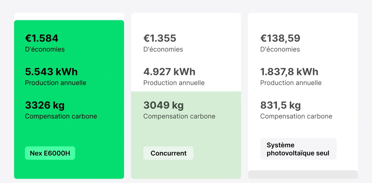 Économies annuelles maximales : 1584 €*